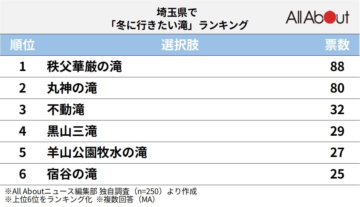 埼玉県で「冬に行きたい滝」ランキング