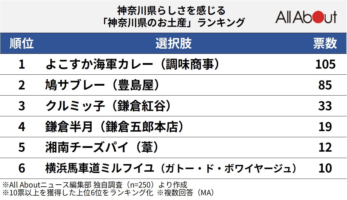 神奈川県らしさを感じる「神奈川県のお土産」ランキング