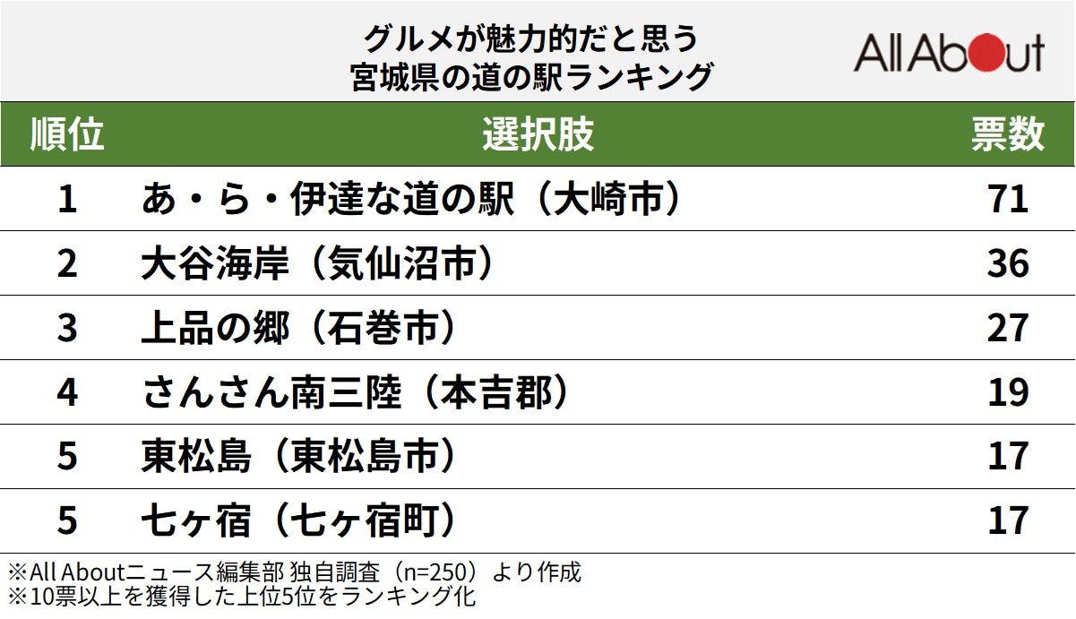 グルメが魅力的だと思う宮城県の道の駅ランキング