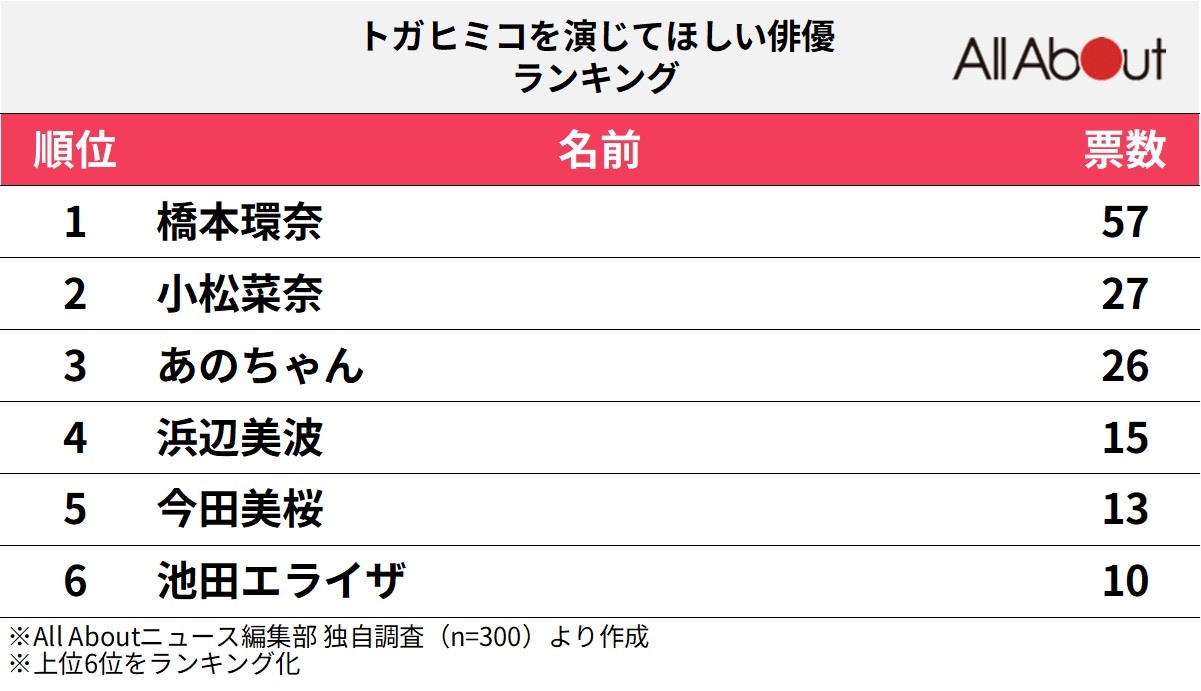 『僕のヒーローアカデミア』のトガヒミコを演じてほしい俳優ランキング