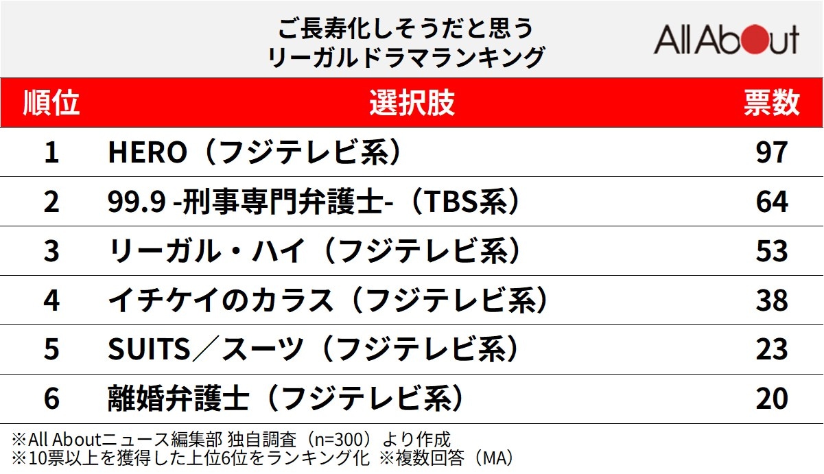 ご長寿化しそうだと思うリーガルドラマランキング