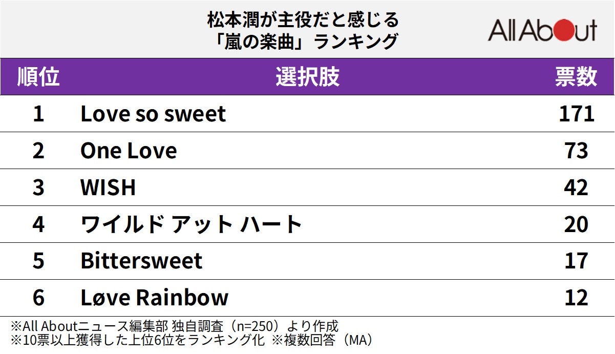 松本潤が主役だと感じる「嵐の楽曲」ランキング