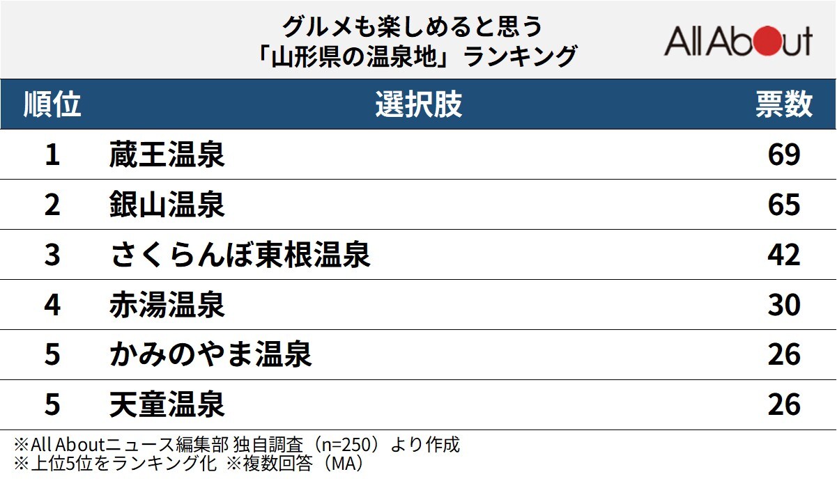 グルメも楽しめると思う「山形県の温泉地」ランキング
