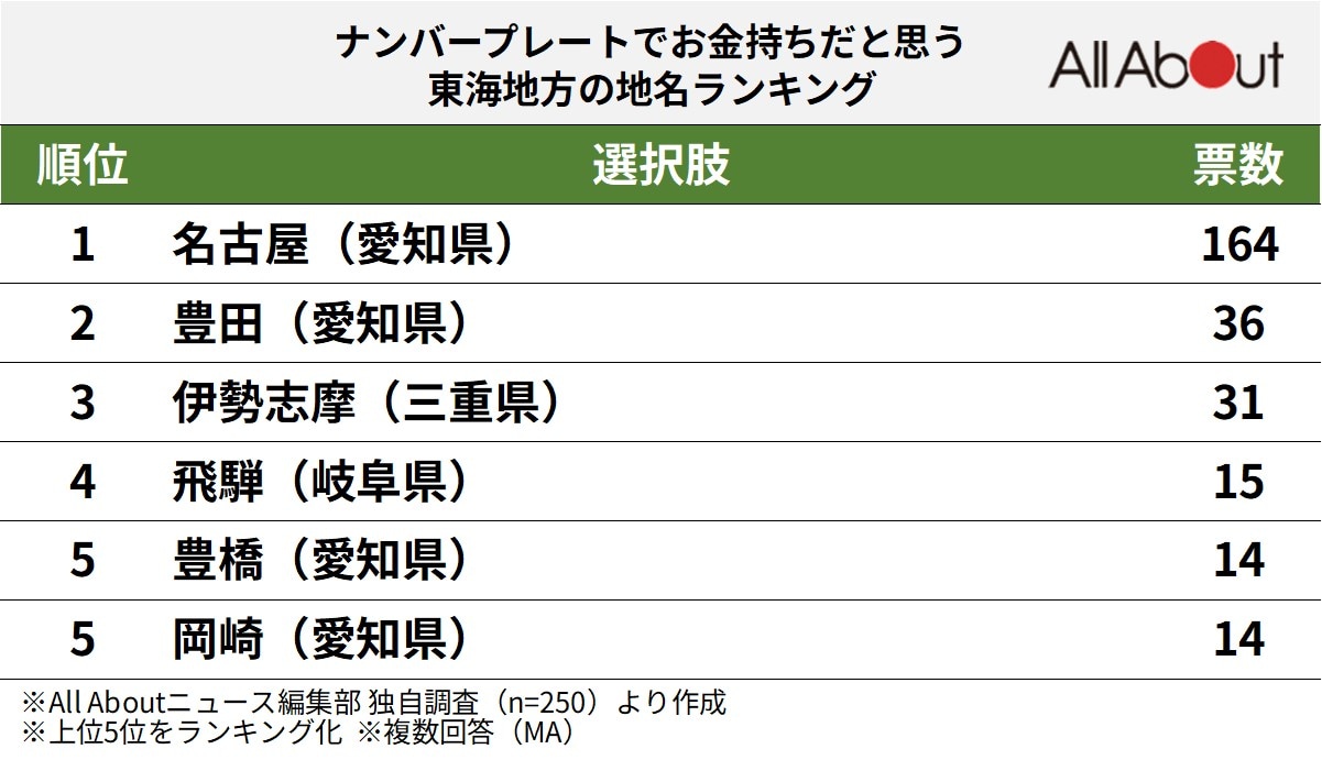 ナンバープレートでお金持ちだと思う東海地方の地名ランキング