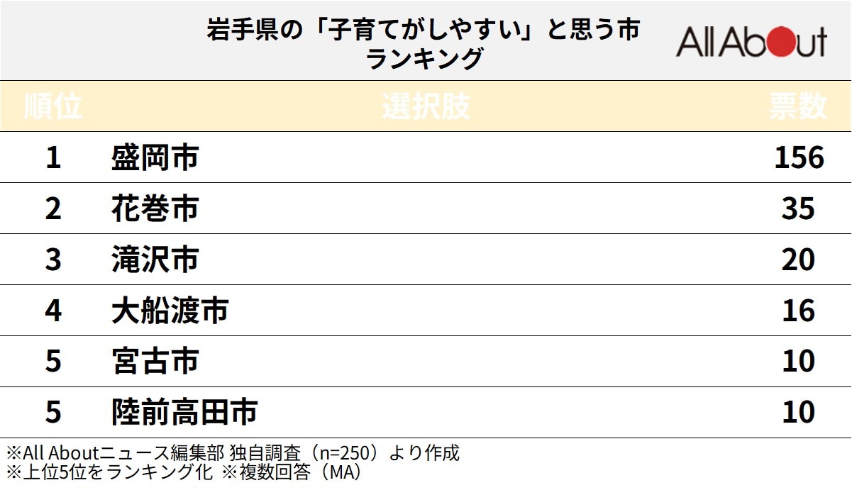 岩手県の「子育てがしやすい」と思う市ランキング