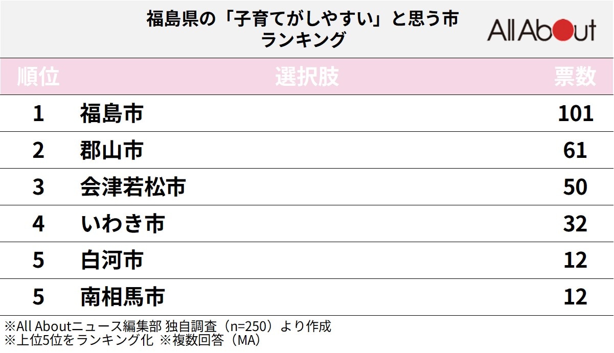 福島県の「子育てがしやすい」と思う市ランキング