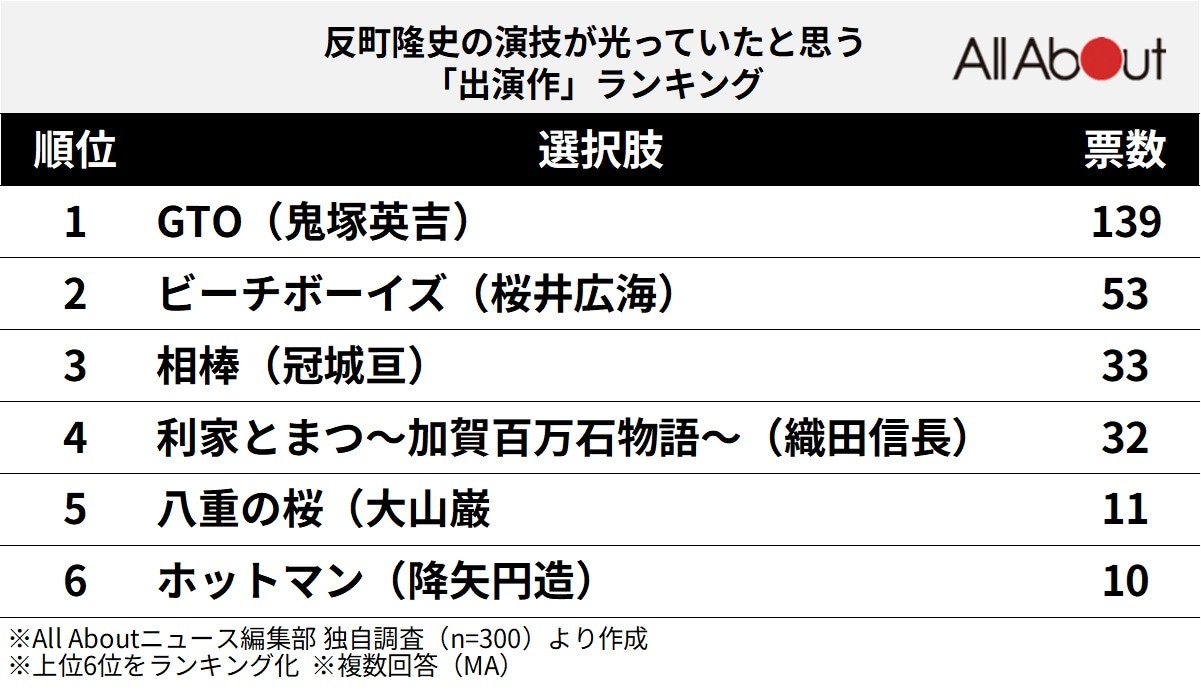 反町隆史の演技が光っていたと思う「出演作」ランキング