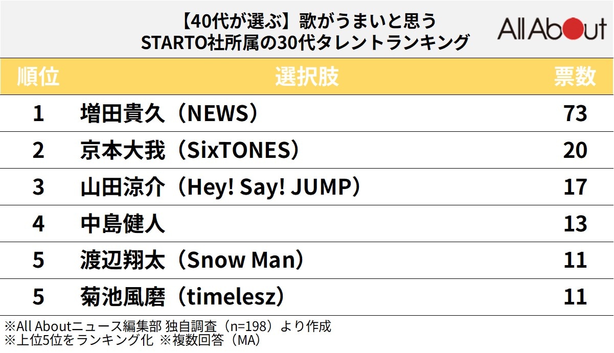 【40代が選ぶ】歌がうまいと思うSTARTO社所属の30代タレントランキング