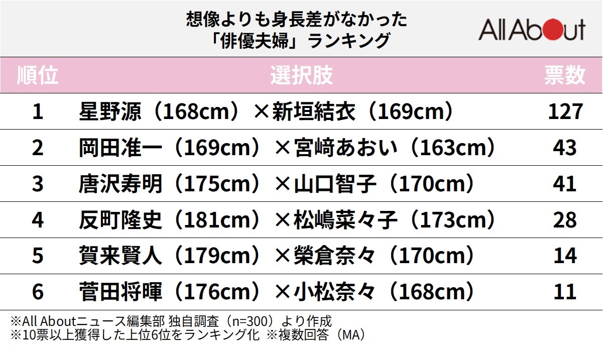 想像よりも身長差がなかった「俳優夫婦」ランキング