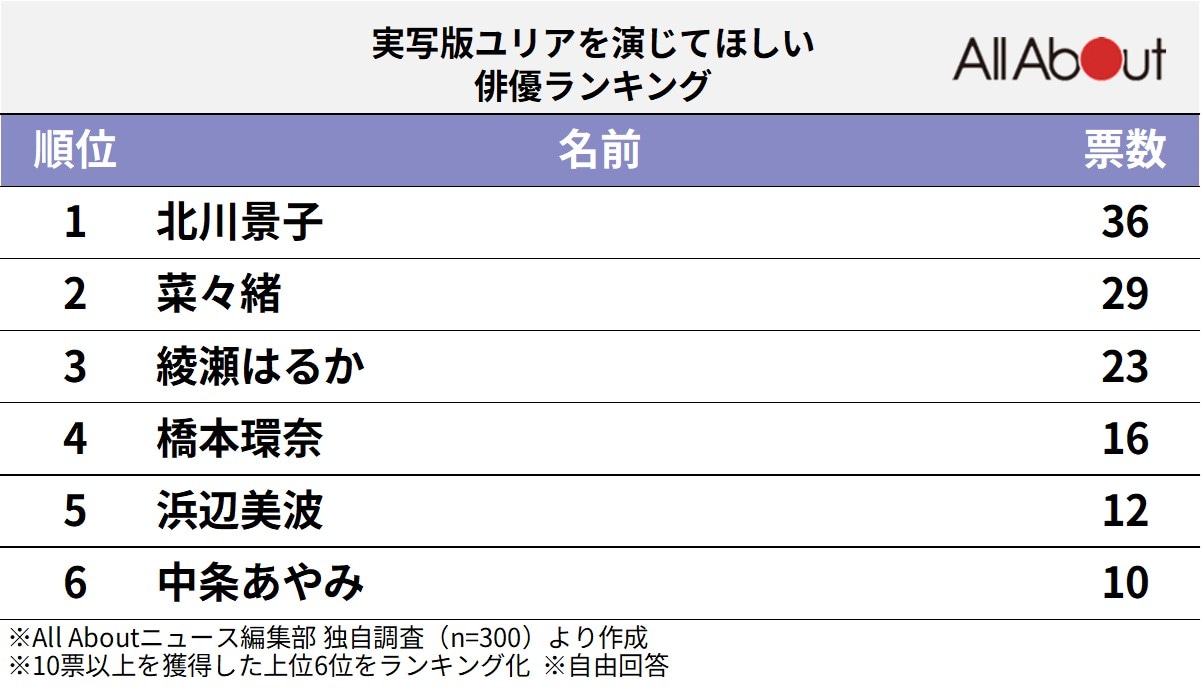 実写版ユリアを演じてほしい俳優ランキング