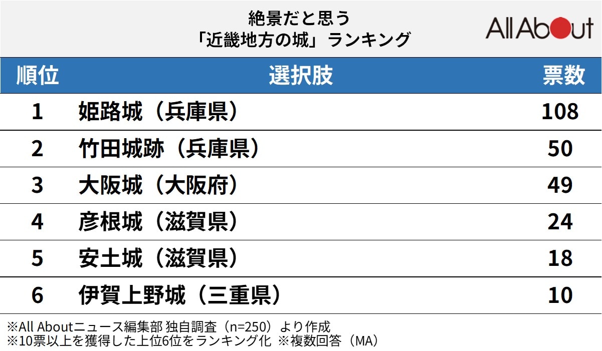 絶景だと思う近畿地方の城ランキング