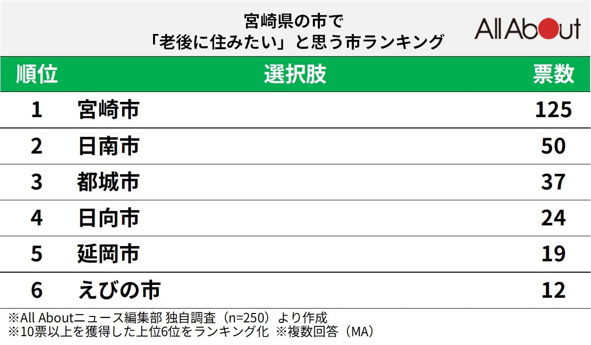 「老後に住みたい」と思う宮崎県の市ランキング