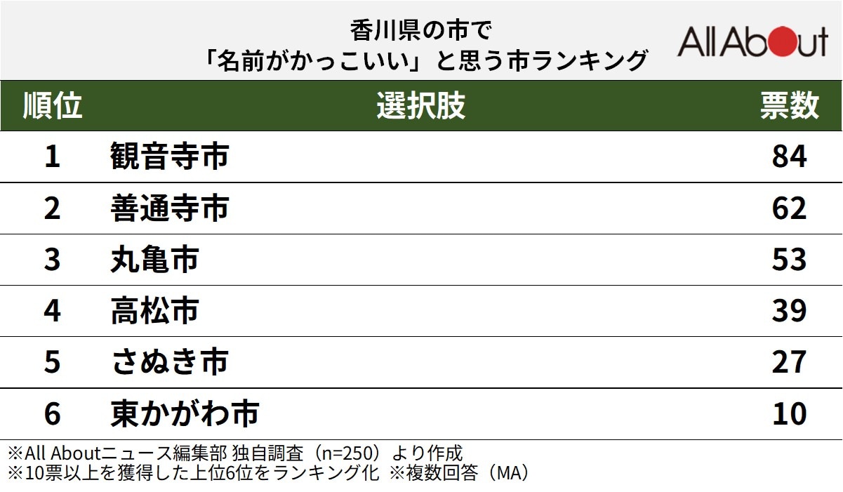 香川県の市で「名前がかっこいい」と思う市ランキング