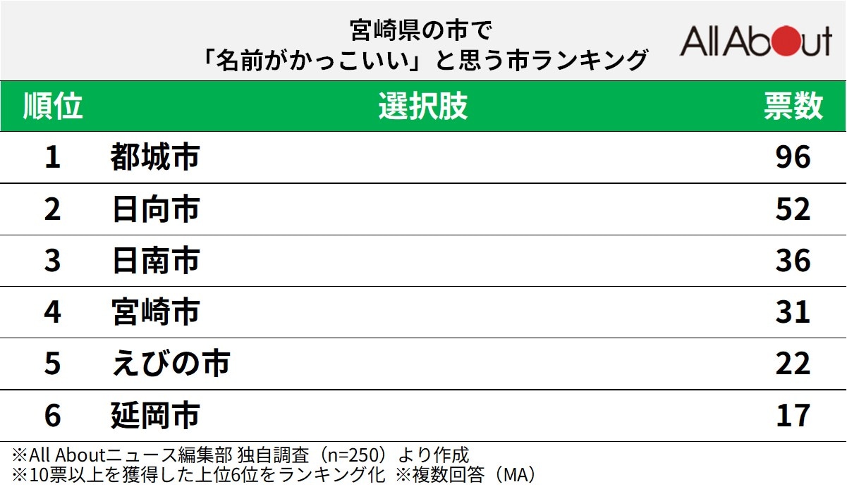 宮崎県の市で名前がかっこいいと思うランキング