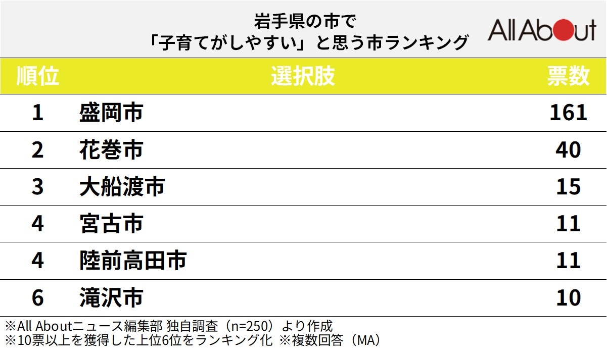 岩手県で「子育てがしやすいと思う市」ランキング