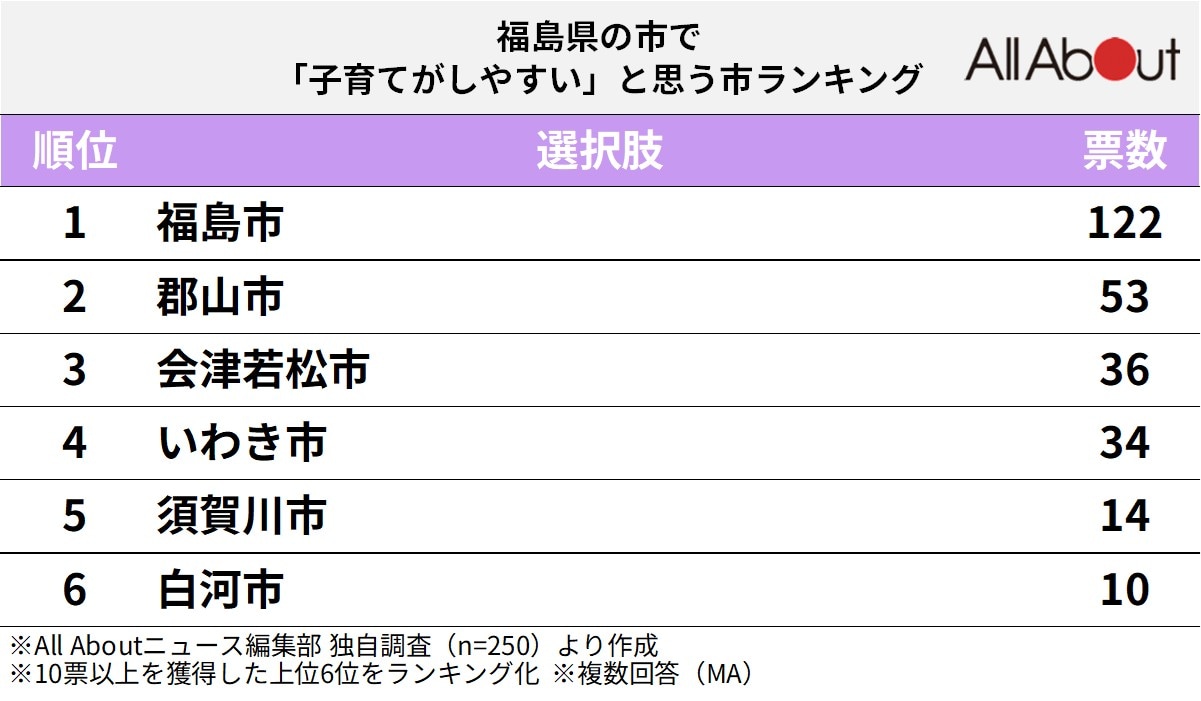 福島県の市で「子育てがしやすいと思う市」ランキング