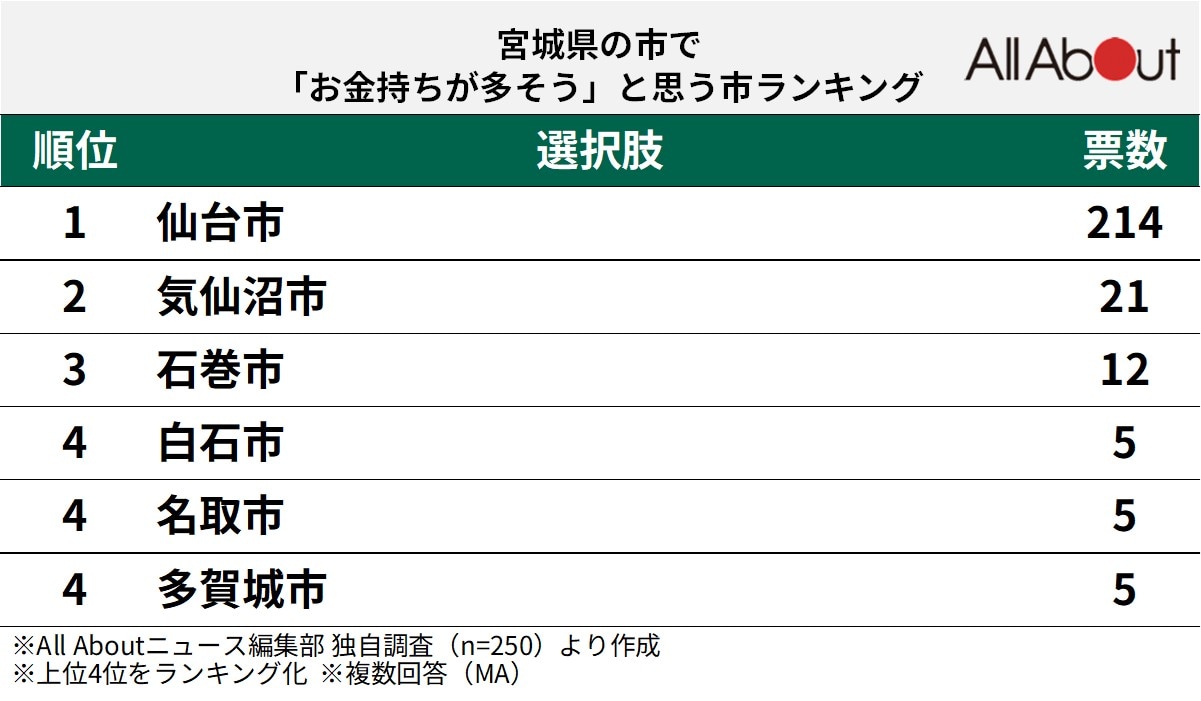 「お金持ちが多そう」と思う宮城県の市」ランキング