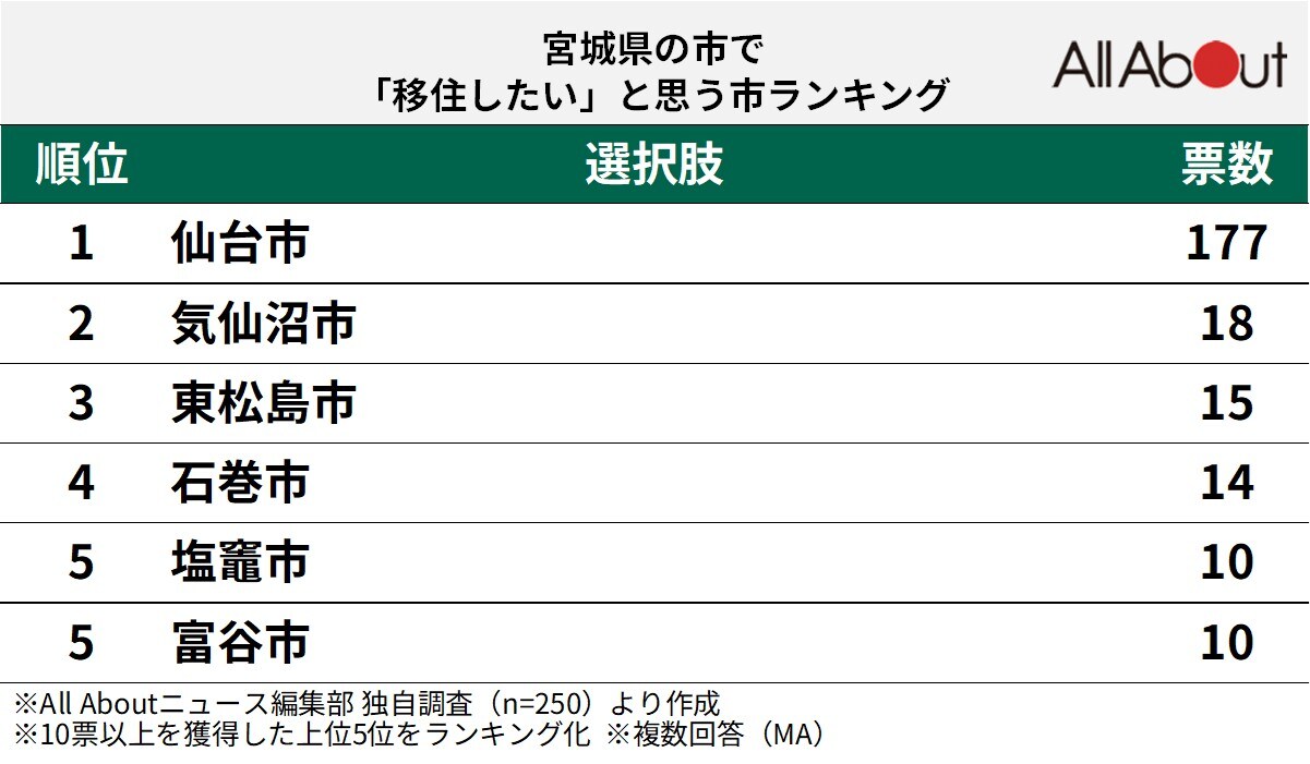 宮城県の市で「移住したい」と思う市ランキング