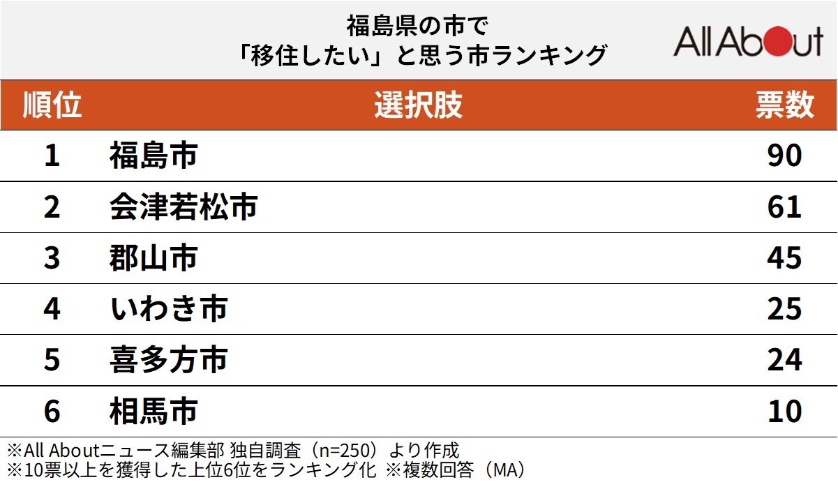 福島県の市で「移住したい」と思う市ランキング