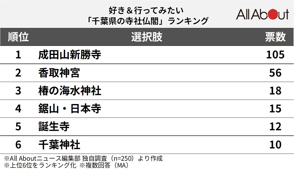 好き＆行ってみたい「千葉県の寺社仏閣」ランキングの画像