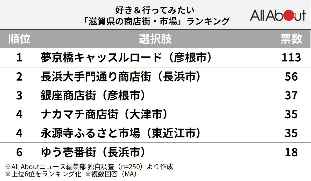 好き＆行ってみたい「滋賀県の商店街・市場」ランキング
