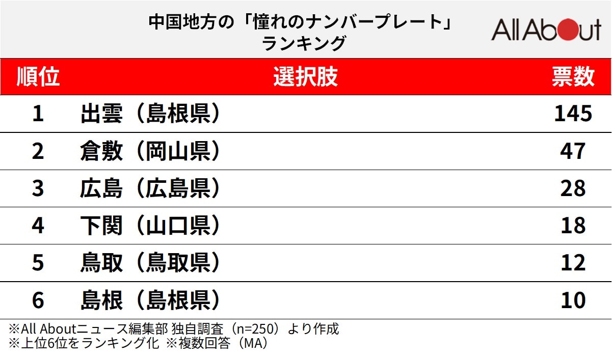 中国地方の「憧れのナンバープレート」ランキング