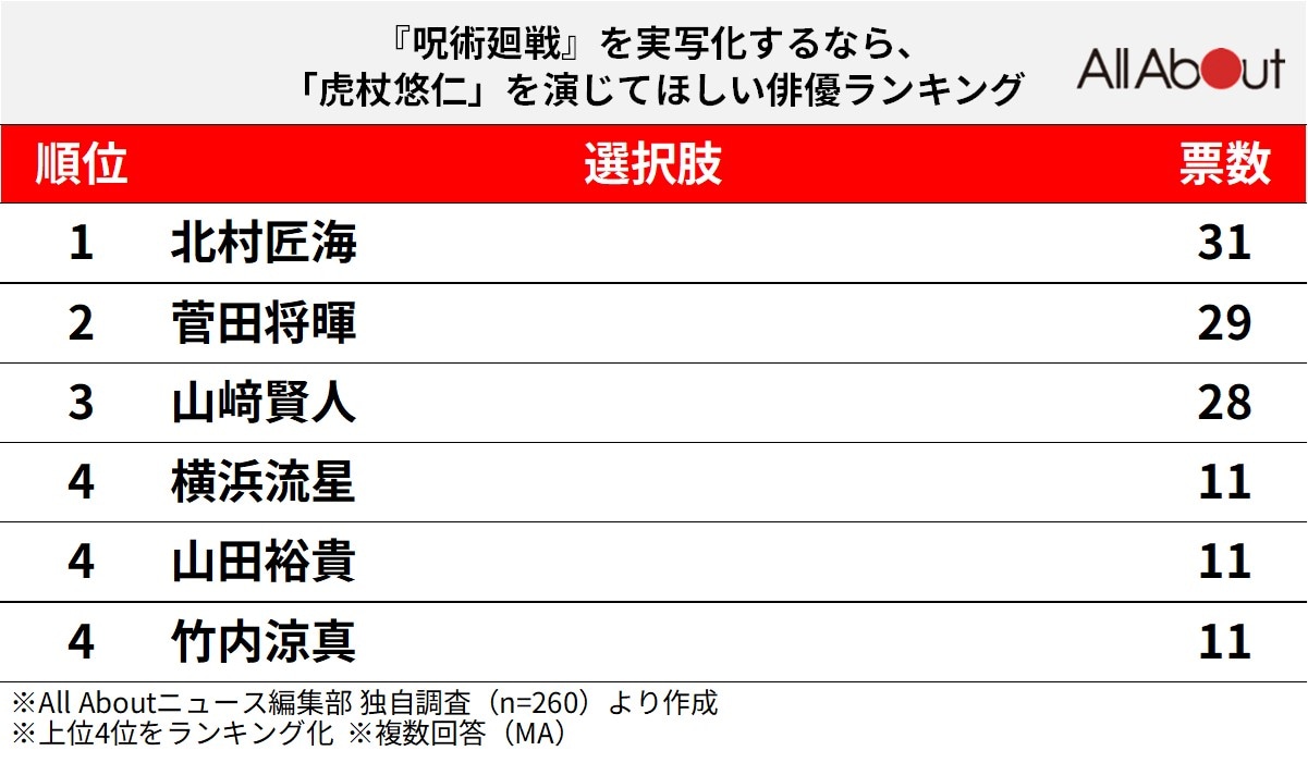 『呪術廻戦』を実写化するなら、「虎杖悠仁」を演じてほしい俳優ランキング