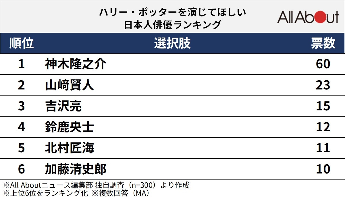 ハリー・ポッターを演じてほしい日本人俳優ランキング