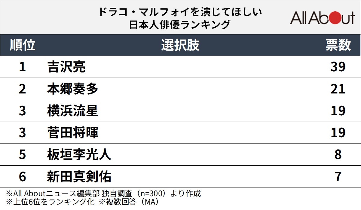 ドラコ・マルフォイを演じてほしい日本人俳優ランキング