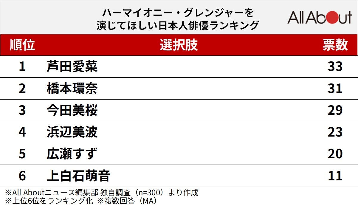 ハーマイオニー・グレンジャーを演じてほしい日本人俳優ランキング