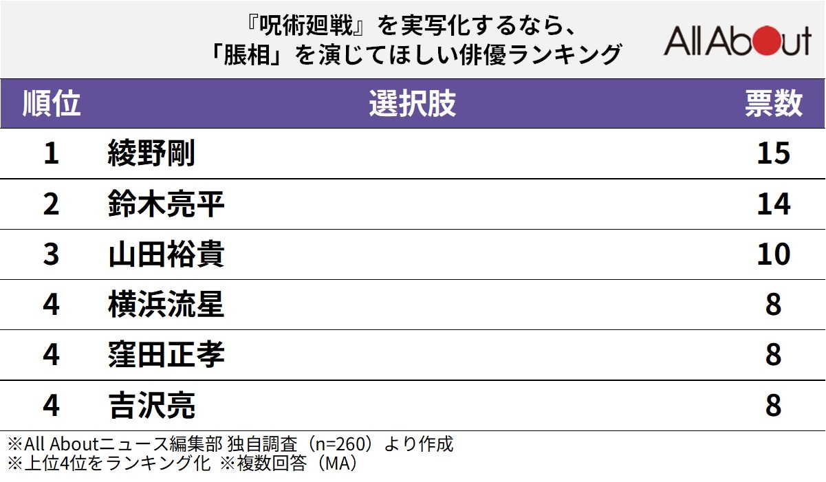 『呪術廻戦』を実写化するなら、「脹相」を演じてほしい俳優ランキング