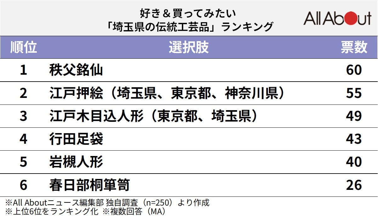好き&買ってみたい「埼玉県の伝統工芸品」ランキング