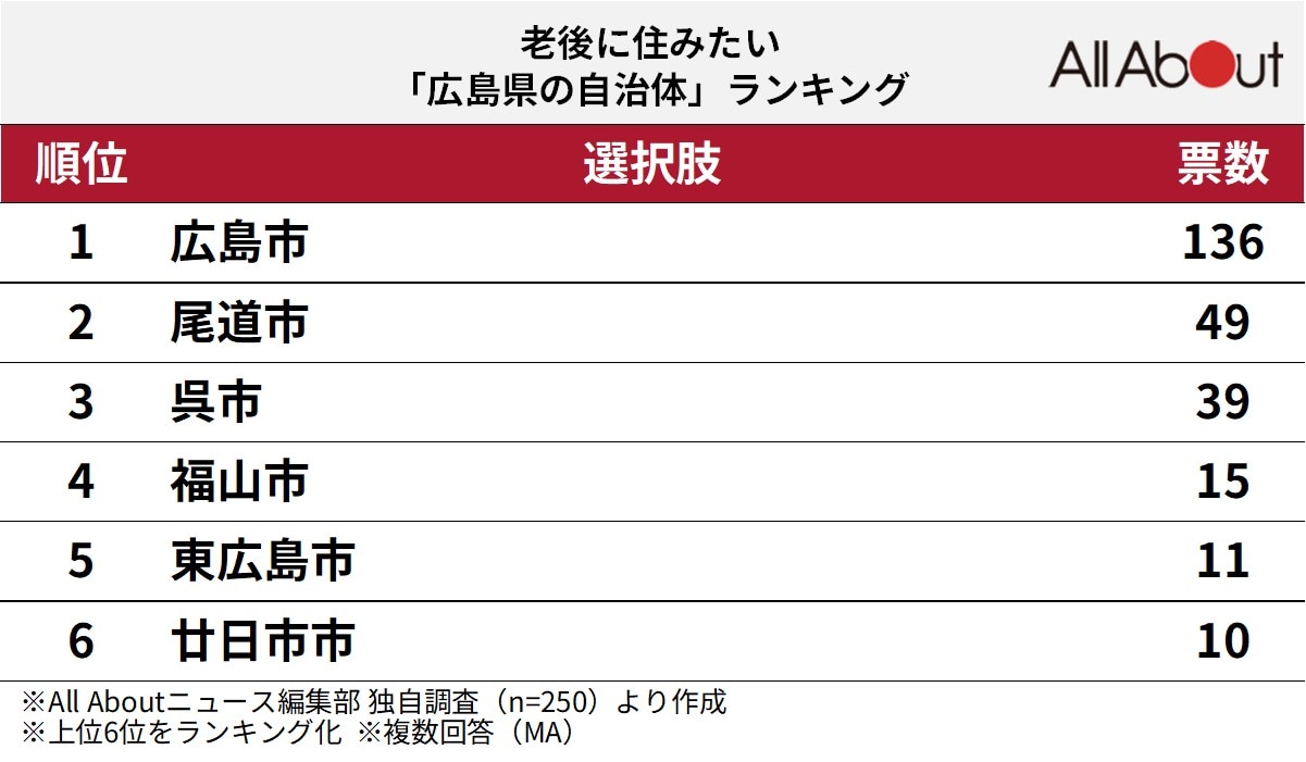 老後に住みたい「広島県の自治体」ランキング