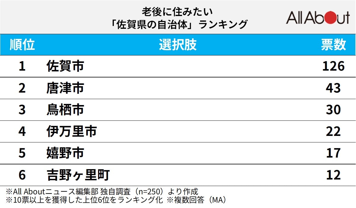 老後に住みたい「佐賀県の自治体」ランキング