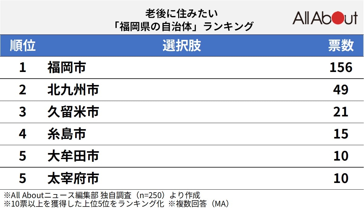 老後に住みたい「福岡県の自治体」ランキング