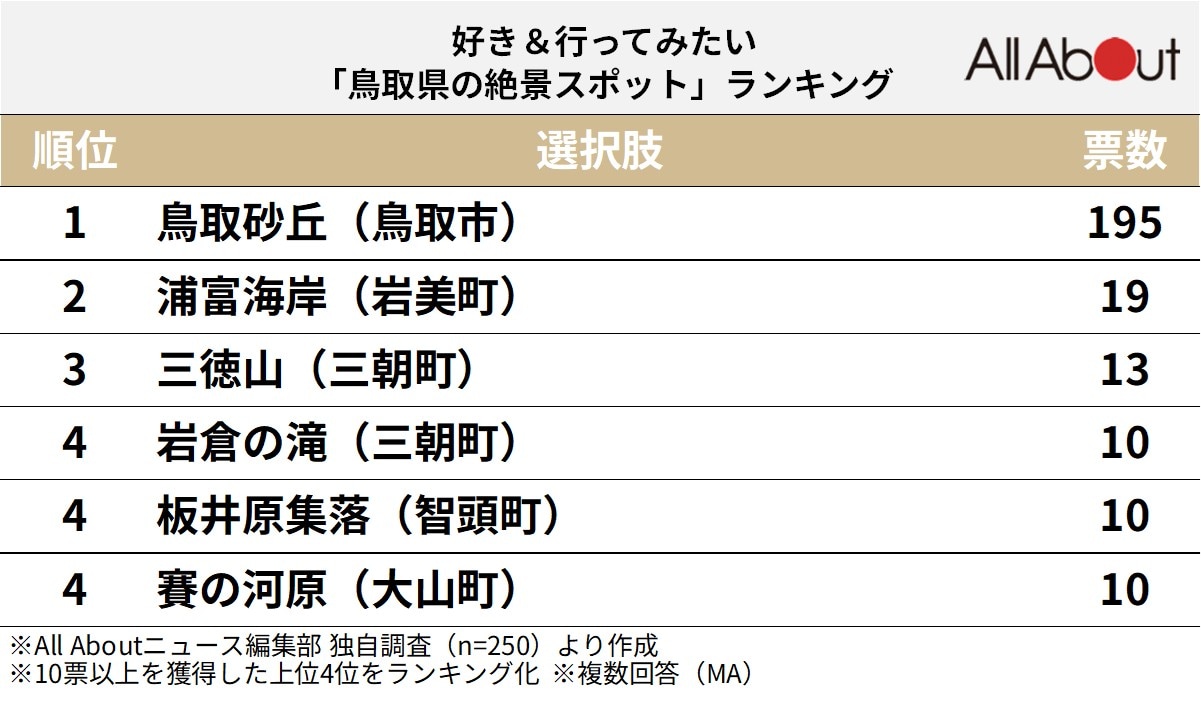好き＆行ってみたい「鳥取県の絶景スポット」ランキングの画像