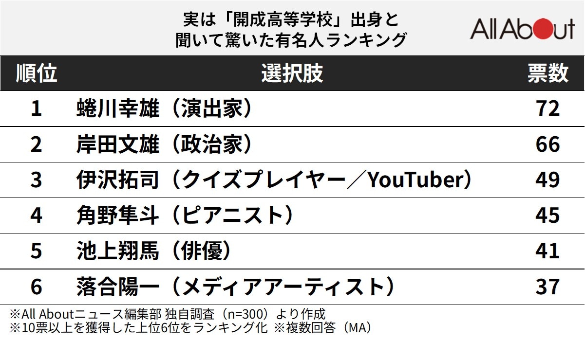 実は「開成高等学校」出身と聞いて驚いた有名人ランキング