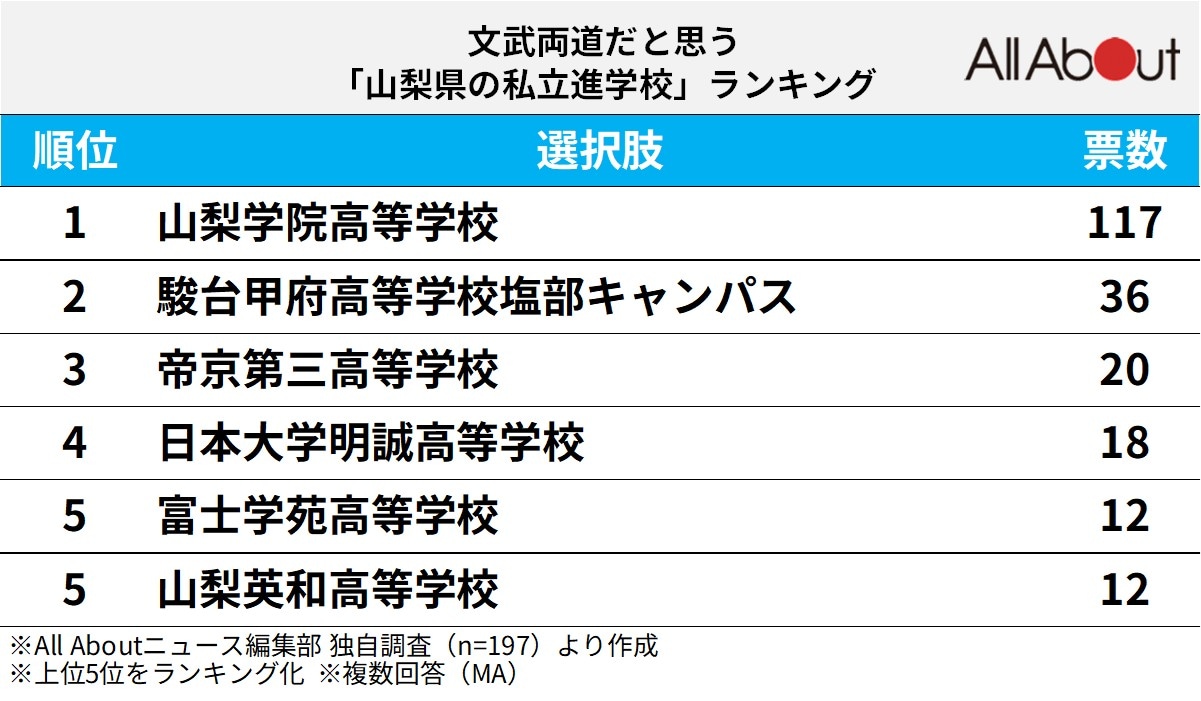 文武両道だと思う「山梨県の私立進学校」ランキング