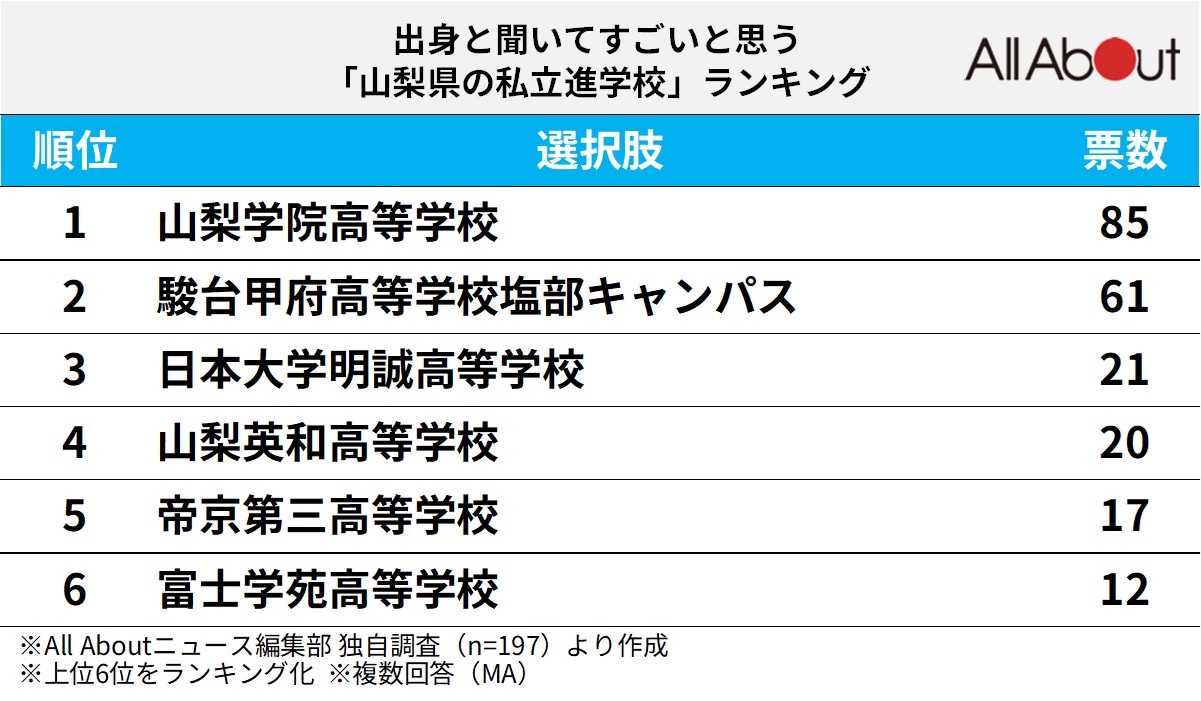 出身と聞いてすごいと思う「山梨県の私立進学校」ランキング