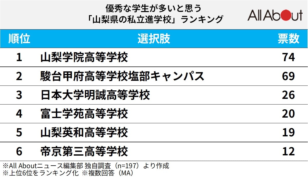 優秀な学生が多いと思う「山梨県の私立進学校」ランキング
