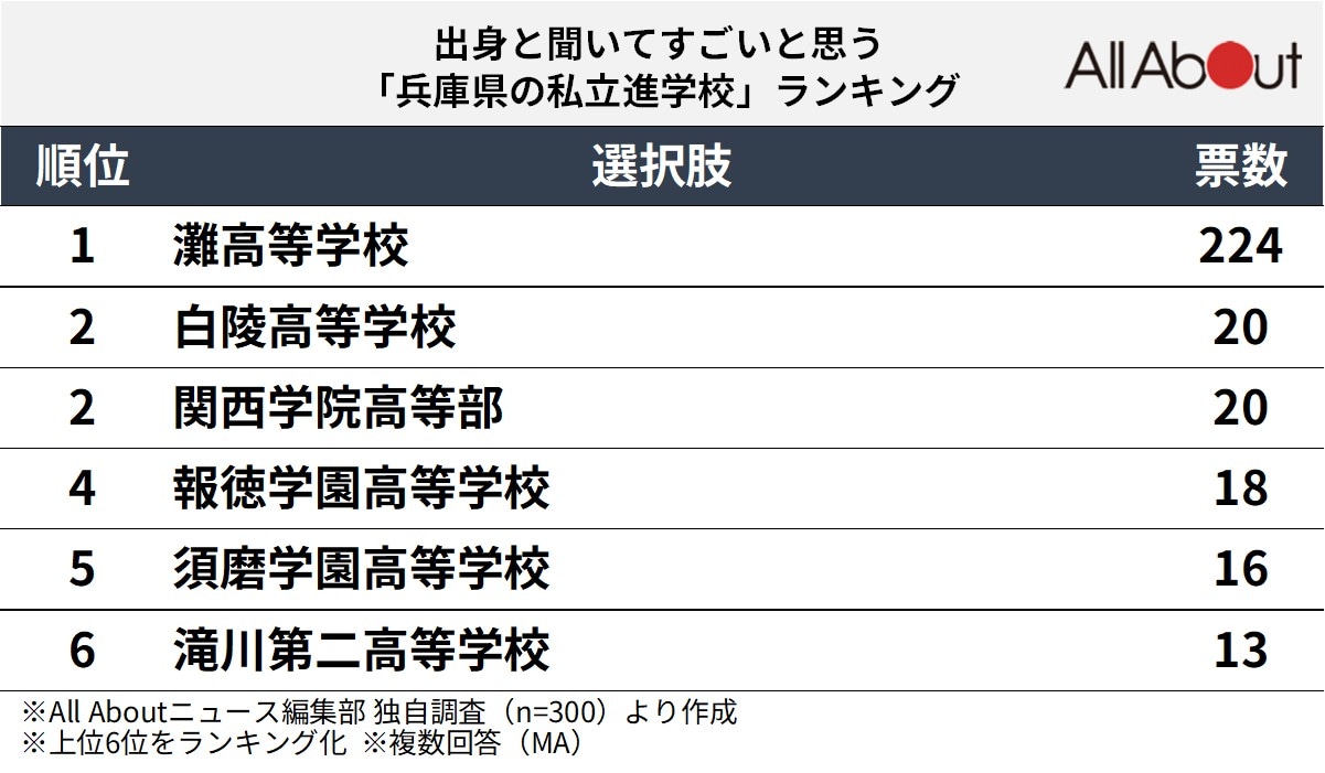 出身と聞いてすごいと思う「兵庫県の私立進学校」ランキングの画像