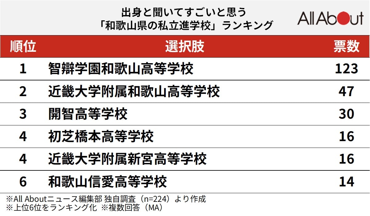 出身と聞いてすごいと思う「和歌山県の私立進学校」ランキング