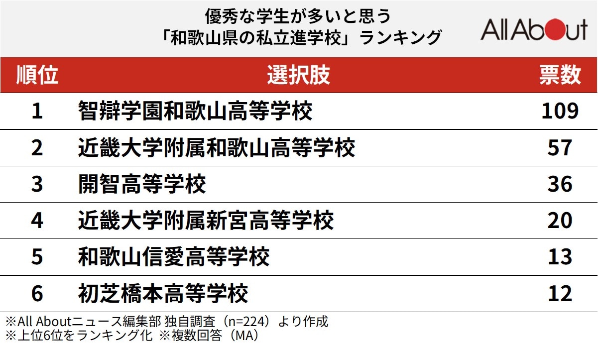 優秀な学生が多いと思う「和歌山県の私立進学校」ランキング