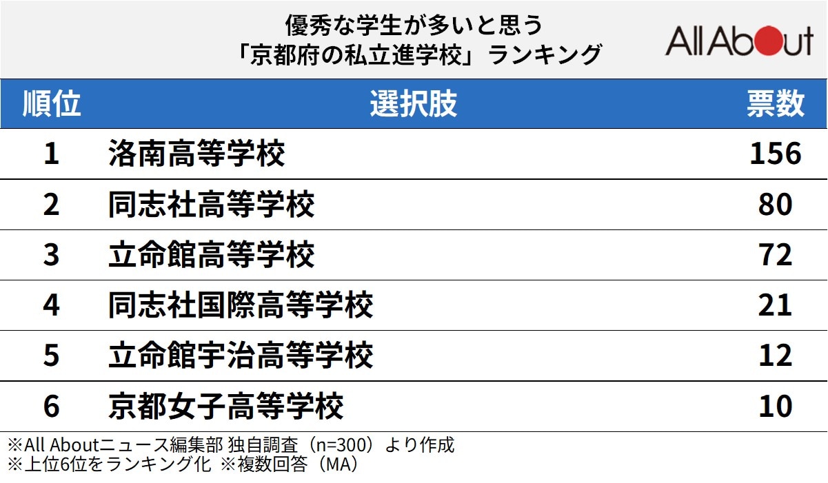 優秀な学生が多いと思う「京都府の私立進学校」ランキングの画像