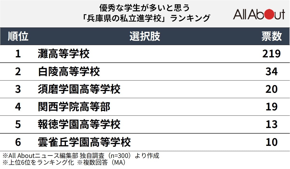 優秀な学生が多いと思う「兵庫県の私立進学校」ランキングの画像