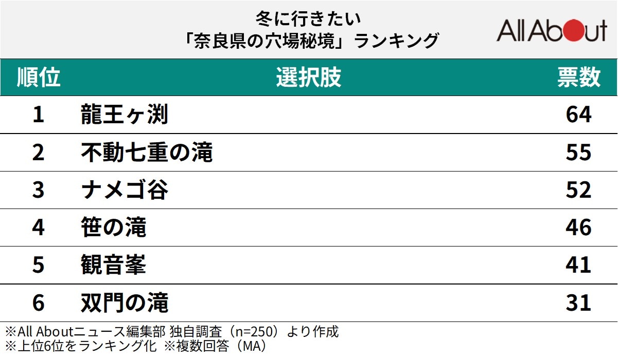 冬に行きたい「奈良県の穴場秘境」ランキング
