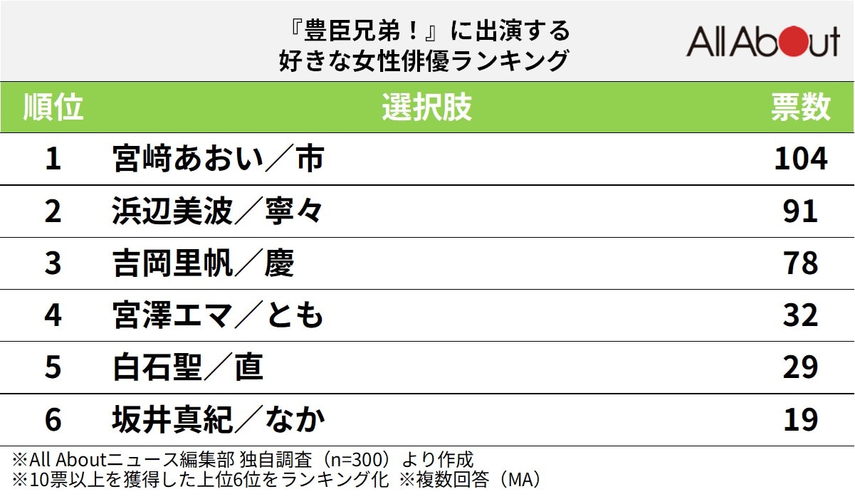 『豊臣兄弟！』に出演する好きな女性俳優ランキング