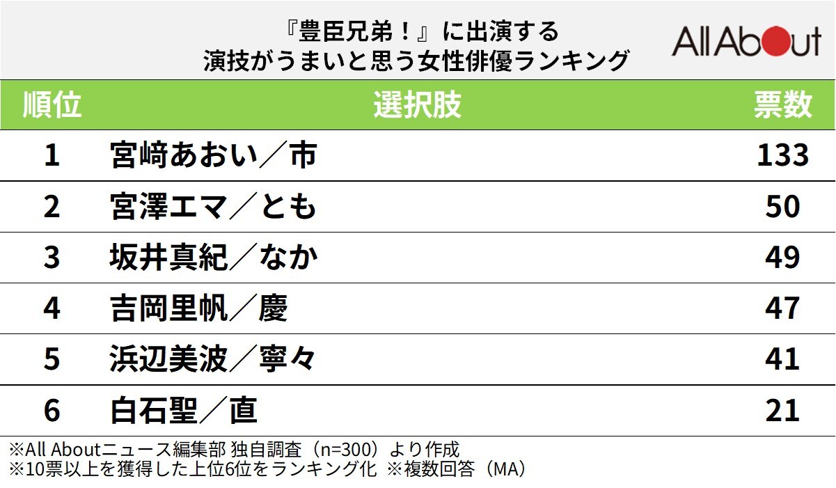 『豊臣兄弟！』に出演する演技がうまいと思う女性俳優ランキング