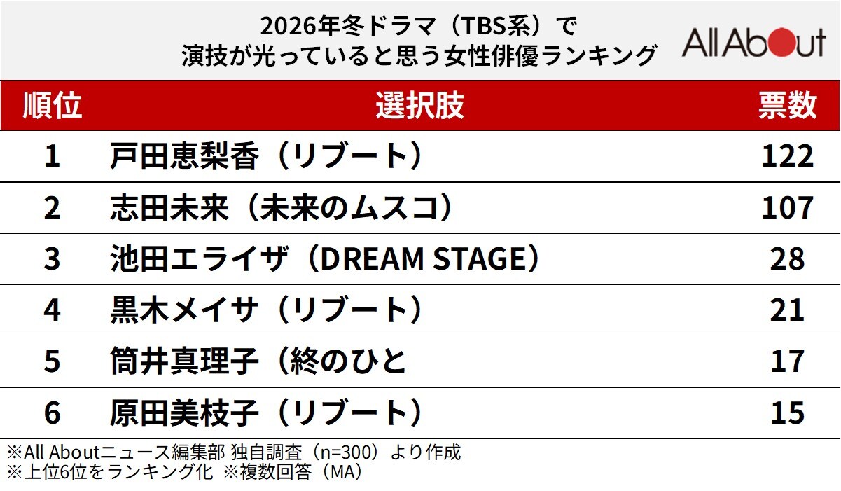 2026年冬ドラマ（TBS系）で演技が光っていると思う女性俳優ランキング