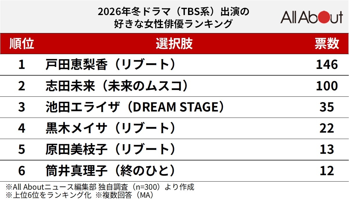 2026年冬ドラマ（TBS系）出演の好きな女性俳優ランキング
